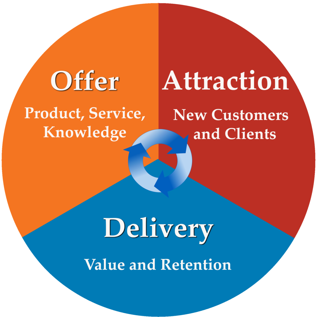 Business Success Wheel